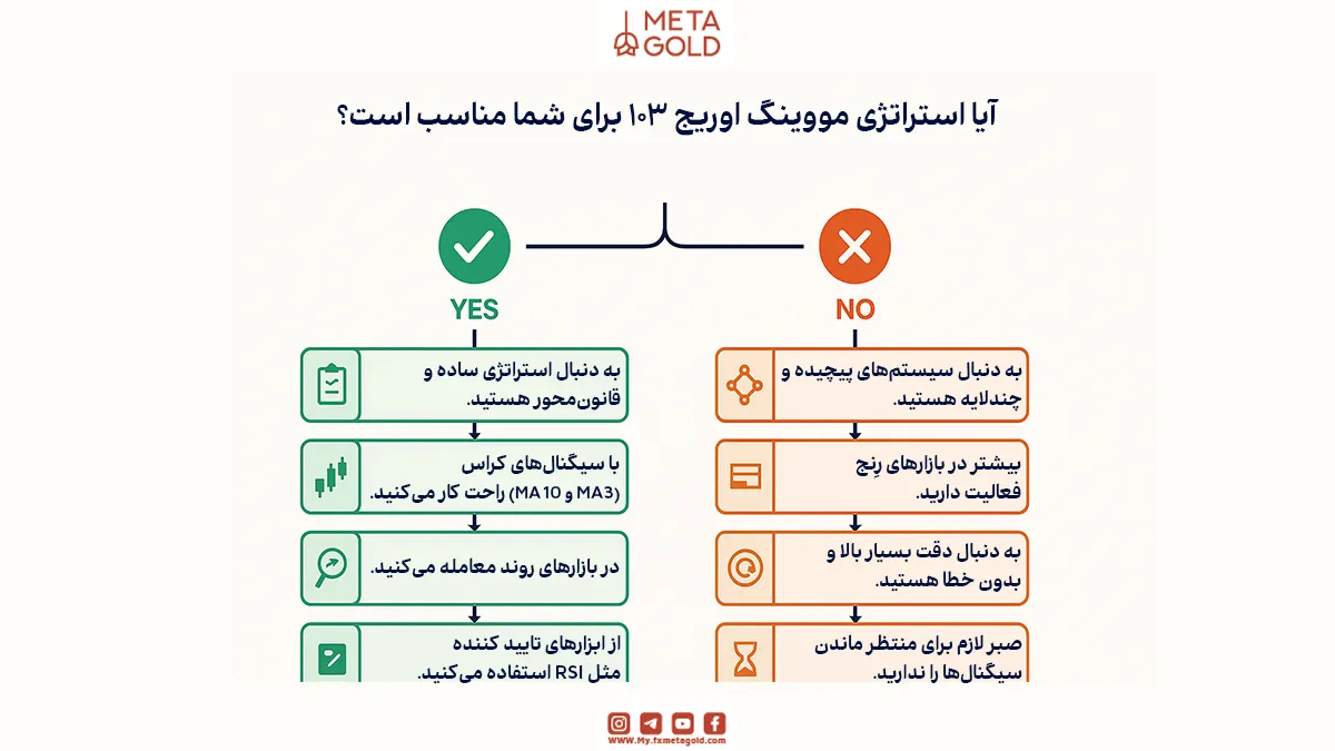 آیا استراتژی مووینگ اوریج ۱۰۳ برای شما مناسب است؟