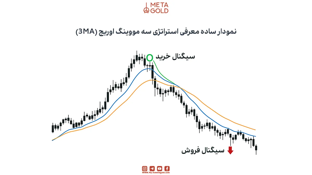 استراتژی سه مووینگ اوریج یکی از روش‌های کلاسیک تحلیل تکنیکال است که با ترکیب سه میانگین متحرک نمایی (EMA) در دوره‌های مختلف، به معامله‌گر کمک می‌کند تا روند غالب بازار را تشخیص دهد و سیگنال‌های ورود و خروج را با دقت بالاتری دریافت کند.