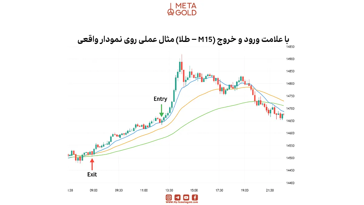 مثال عملی: اجرای استراتژی سه مووینگ اوریج روی نمودار طلا