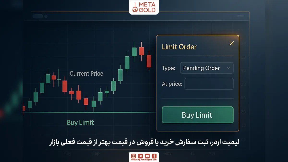 لیمیت اردر سفارشی است که برای خرید یا فروش یک دارایی در قیمتی بهتر از قیمت فعلی بازار تنظیم می‌شود.