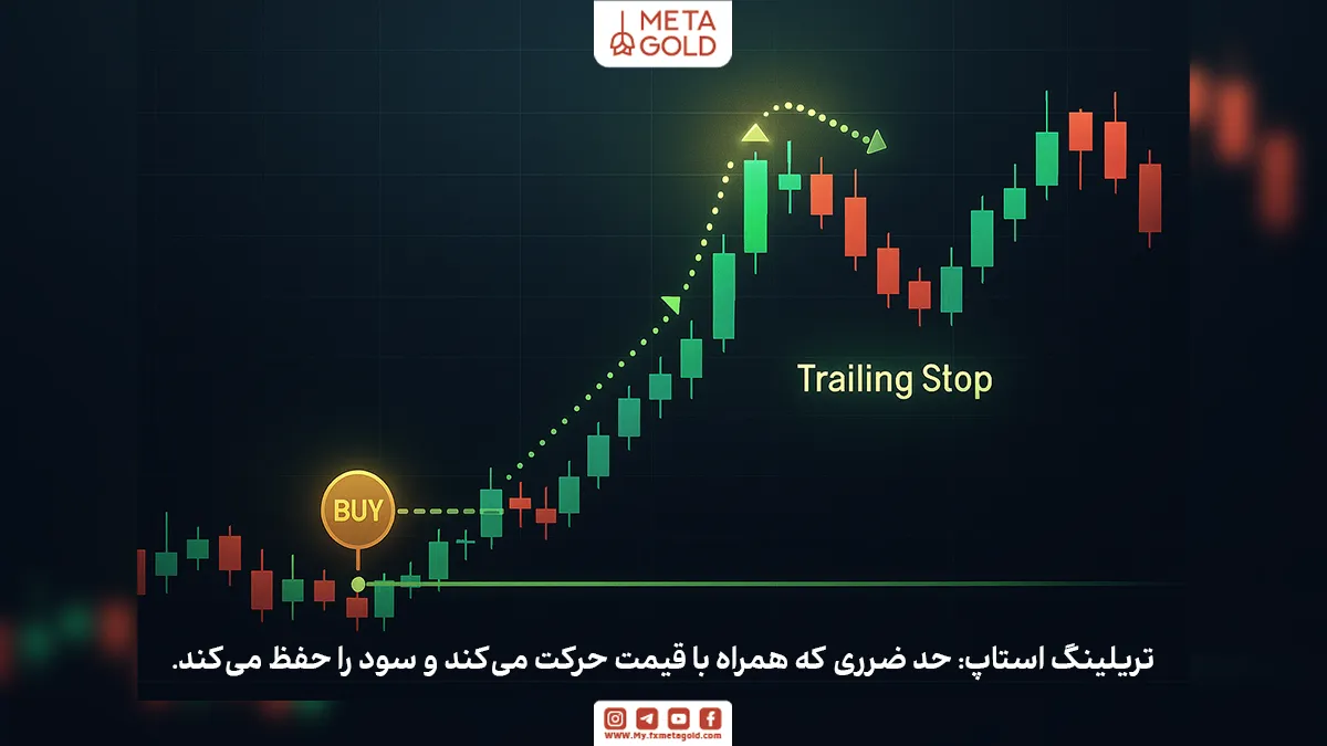 تریلینگ استاپ یک نوع استاپ لاس متحرک است که به معامله‌گر اجازه می‌دهد سود خود را در هنگام حرکت قیمت به نفع معامله حفظ کند و در عین حال ریسک را کاهش دهد.