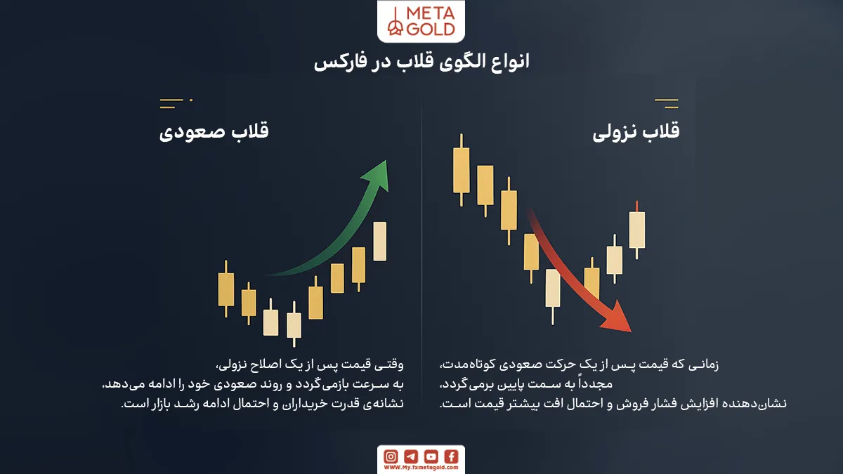 انواع الگوی قلاب در فارکس: صعودی و نزولی