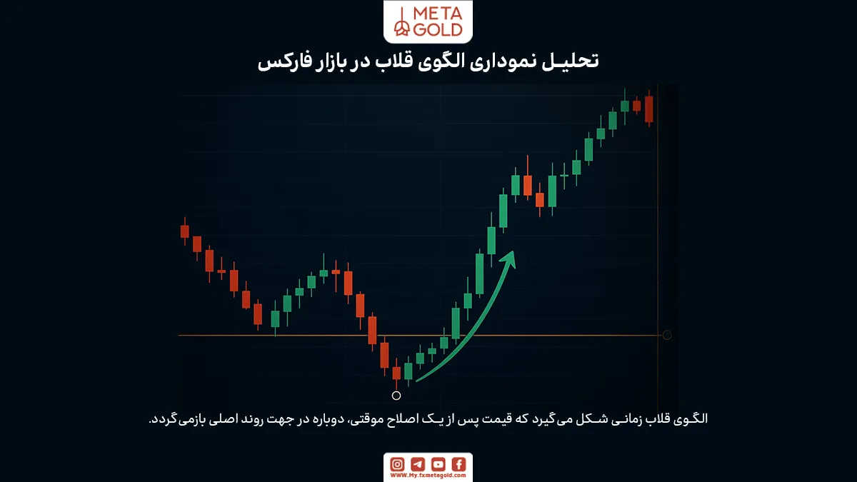 چگونه الگوی قلاب را روی نمودار تشخیص دهیم؟