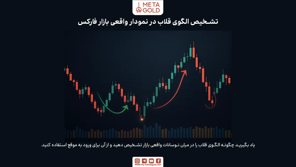 نمونه‌های واقعی و تحلیل نموداری الگوی قلاب در فارکس