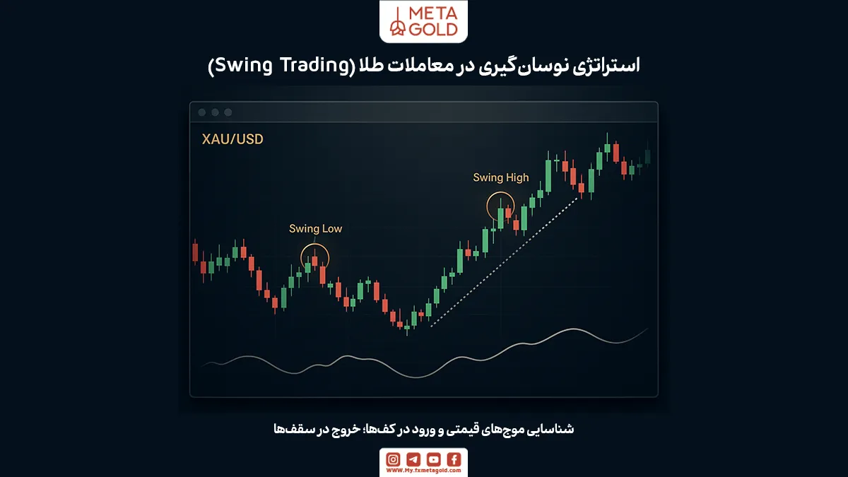 استراتژی نوسان‌گیری یا Swing Trading یکی از روش‌های محبوب در معامله طلا در بازار فارکس است که تمرکز آن بر تحلیل نوسانات کوتاه‌مدت تا میان‌مدت قیمت‌هاست.