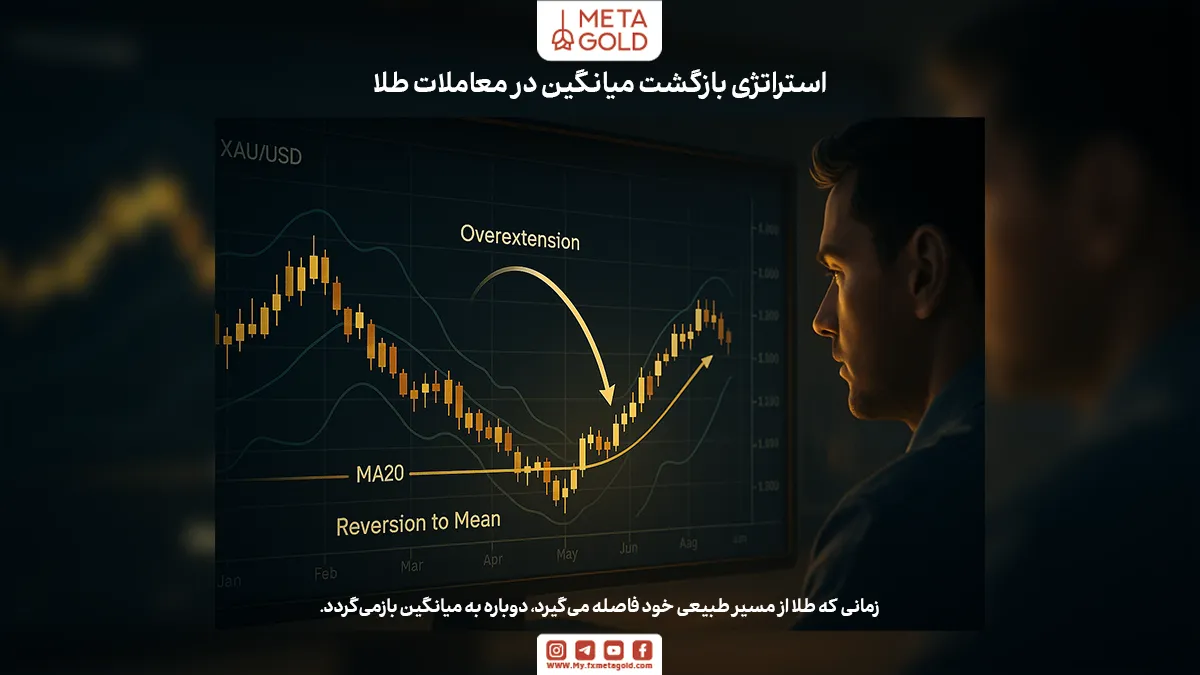 استراتژی بازگشت میانگین بر این اصل است که قیمت طلا پس از نوسانات شدید، تمایل دارد به میانگین خود بازگردد.