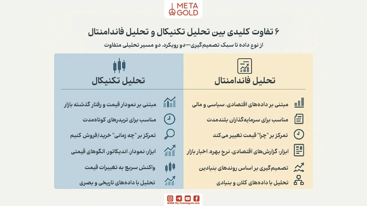 تفاوت کلیدی بین تحلیل تکنیکال و تحلیل فاندامنتال