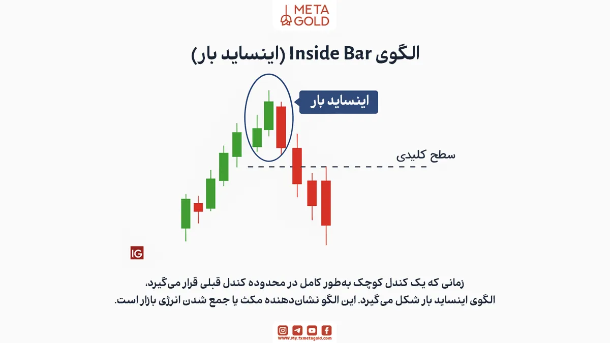 اینساید بار زمانی شکل می‌گیرد که کندل جدید کاملاً در محدوده کندل قبلی قرار دارد. این وضعیت نشان‌دهنده تردید یا توقف موقت بازار است و اغلب پیش‌زمینه‌ای برای یک حرکت قوی در جهت شکست است.
