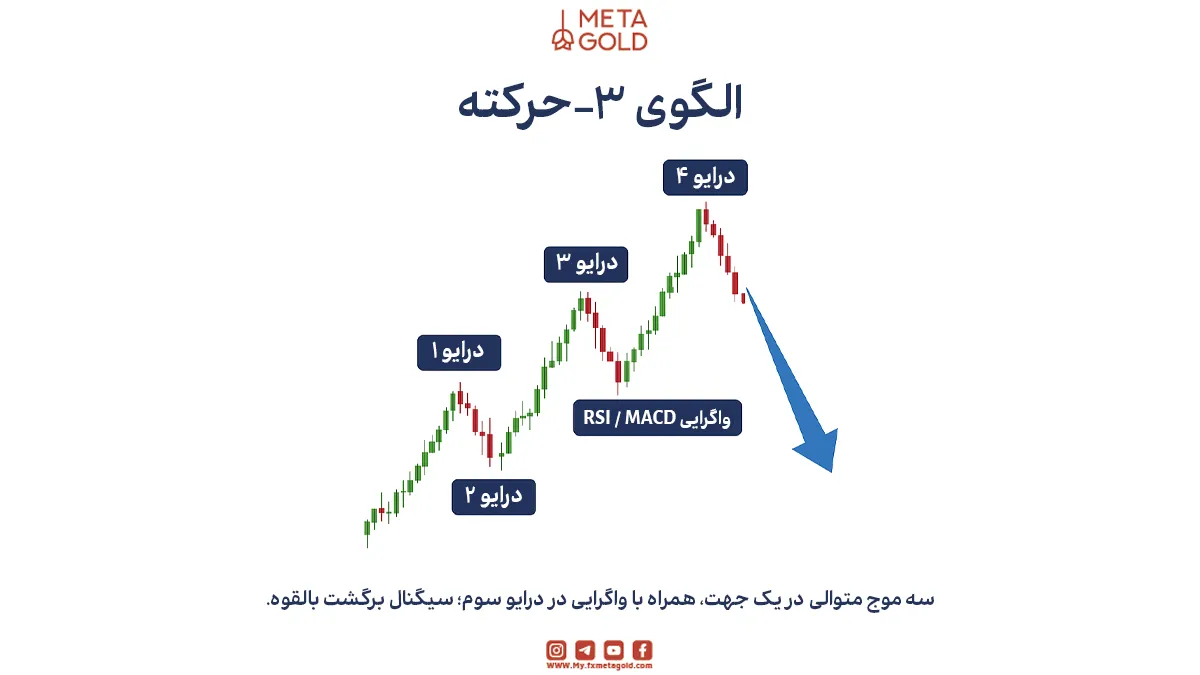 لگو 3‑Drives یکی از الگوهای برگشتی شناخته‌شده در پرایس اکشن است که از سه حرکت متوالی و متقارن در یک جهت تشکیل شده است.