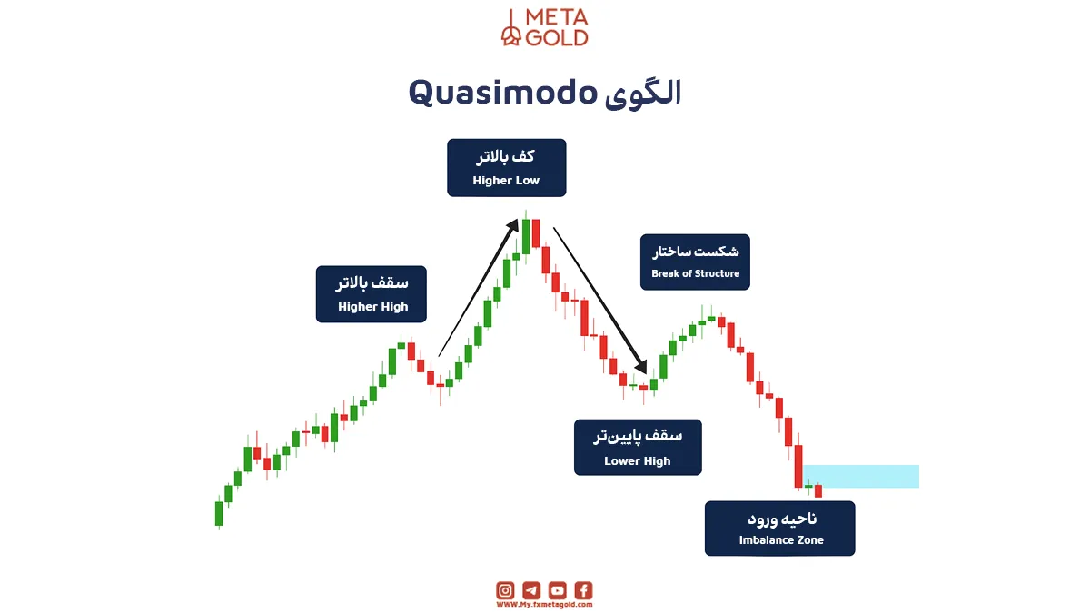 الگوی Quasimodo یکی از الگوهای ساختاری قدرتمند در پرایس اکشن است که با شکست ساختار بازار و برگشت ناگهانی قیمت همراه است.