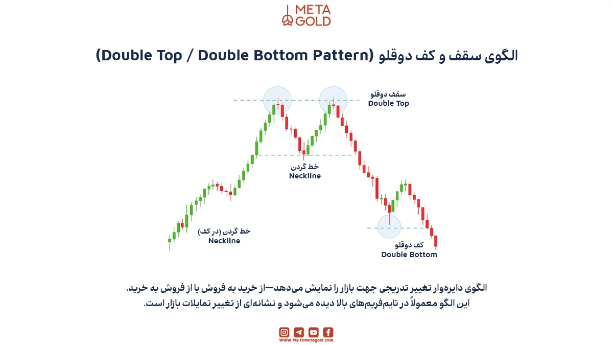 الگوی سقف یا کف دوقلو زمانی شکل می‌گیرد که قیمت دو بار متوالی به یک سطح مهم برخورد می‌کند اما نمی‌تواند آن را بشکند.