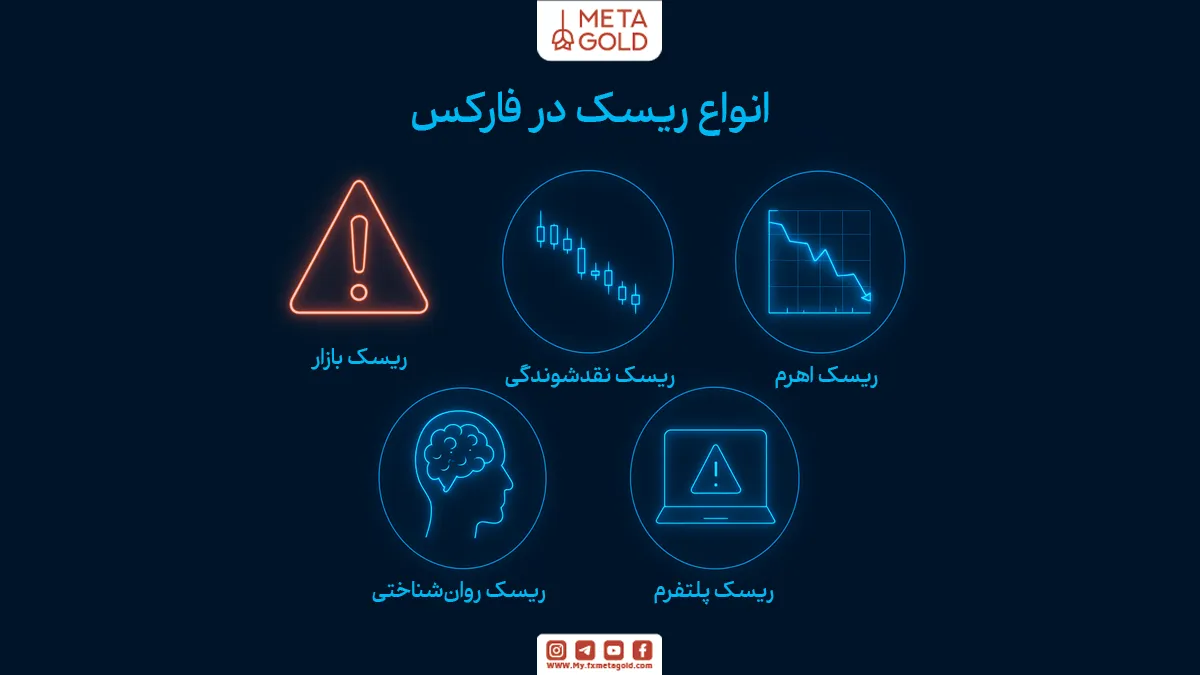 انواع ریسک در فارکس؛ چه چیزهایی سرمایه شما را تهدید می‌کند؟