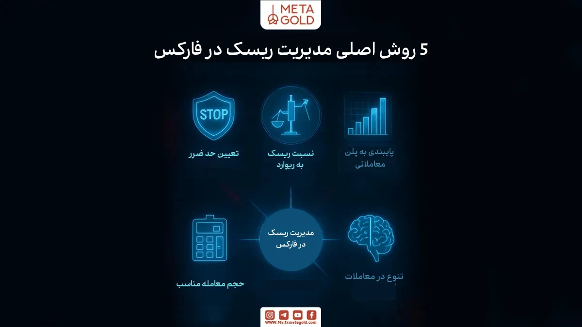 5 روش‌ اصلی مدیریت ریسک در فارکس؛ از تئوری تا اجرا