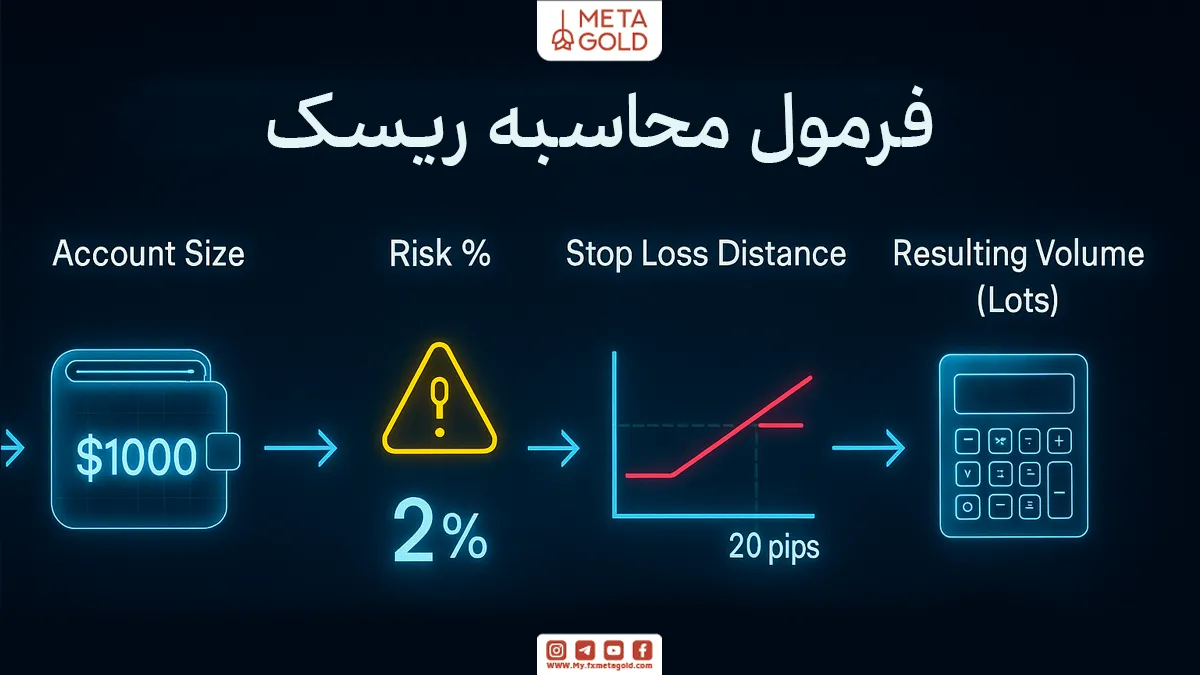 چگونه ریسک هر معامله را محاسبه کنیم؟ راهنمای عملی و گام‌به‌گام