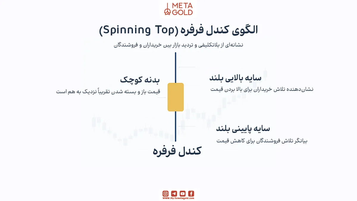 این الگو با بدنه کوچک و سایه‌های بلند بالا و پایین شناخته می‌شود و نشان‌دهنده تردید بازار بین خریداران و فروشندگان است.