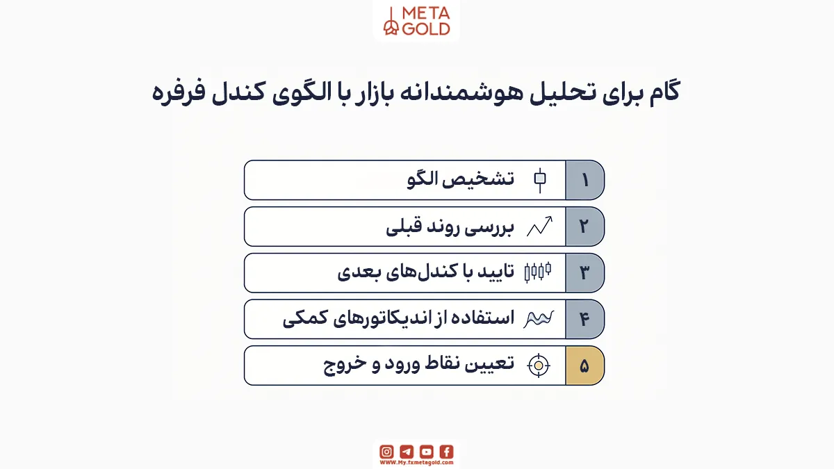 5 گام برای تحلیل هوشمندانه‌ بازار با الگوی کندل فرفره