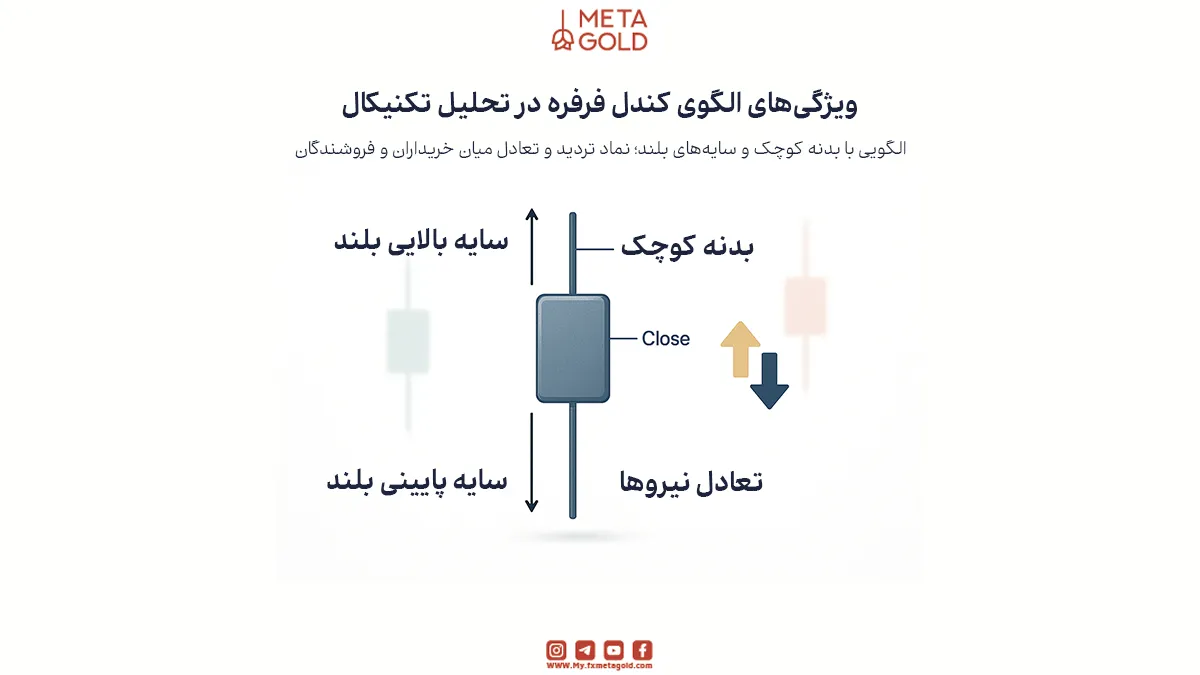 ویژگی‌های الگوی کندل فرفره