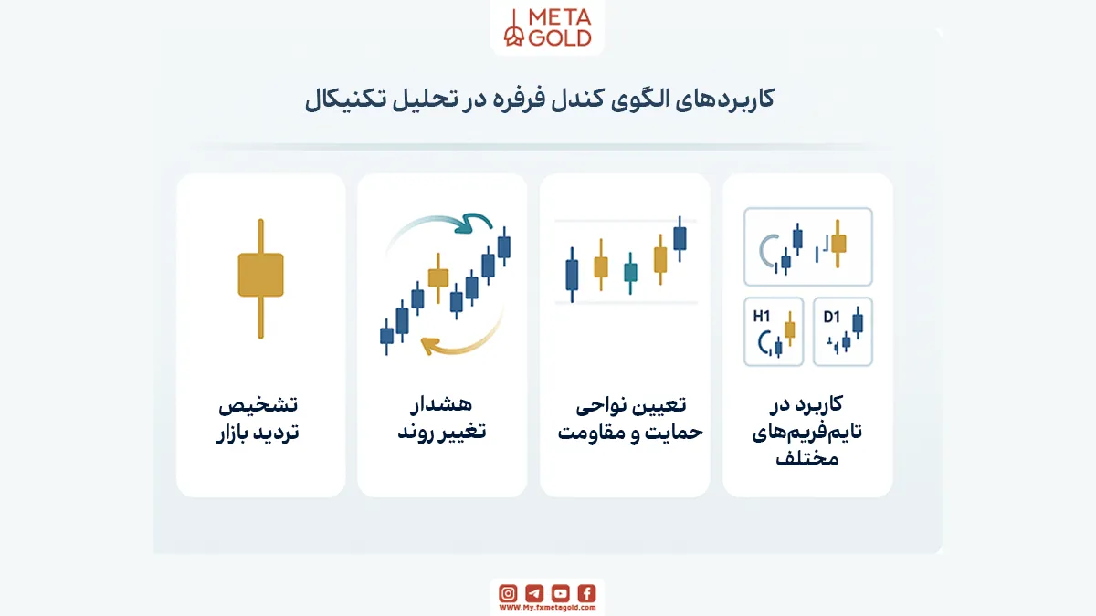 کاربردهای الگوی کندل فرفره در تحلیل تکنیکال