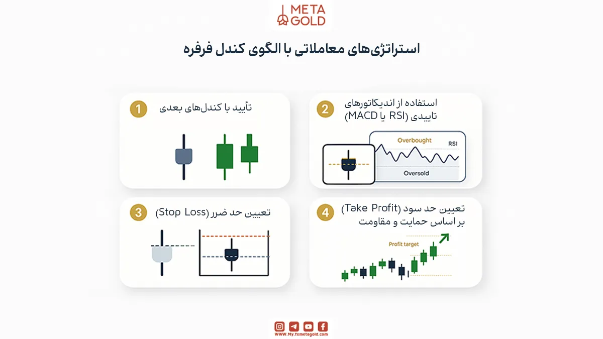 استراتژی‌های معاملاتی با الگوی کندل فرفره
