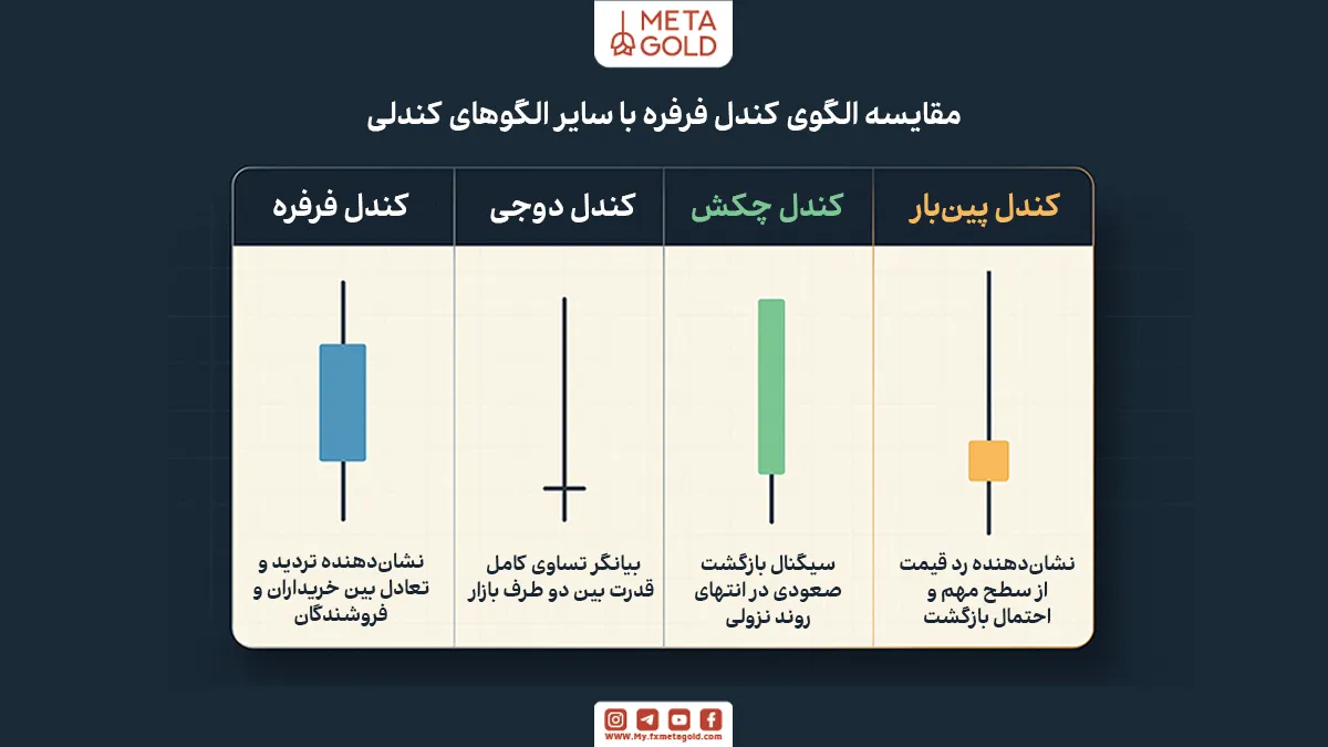 مقایسه الگوی کندل فرفره با سایر الگوهای کندلی