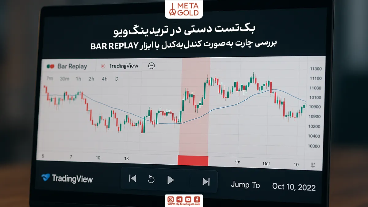 در بک تست دستی، چارت را کندل‌به‌کدل جلو می‌برید و در هر موقعیت، طبق قوانین استراتژی وارد معامله می‌شوید یا از آن خارج می‌شوید.