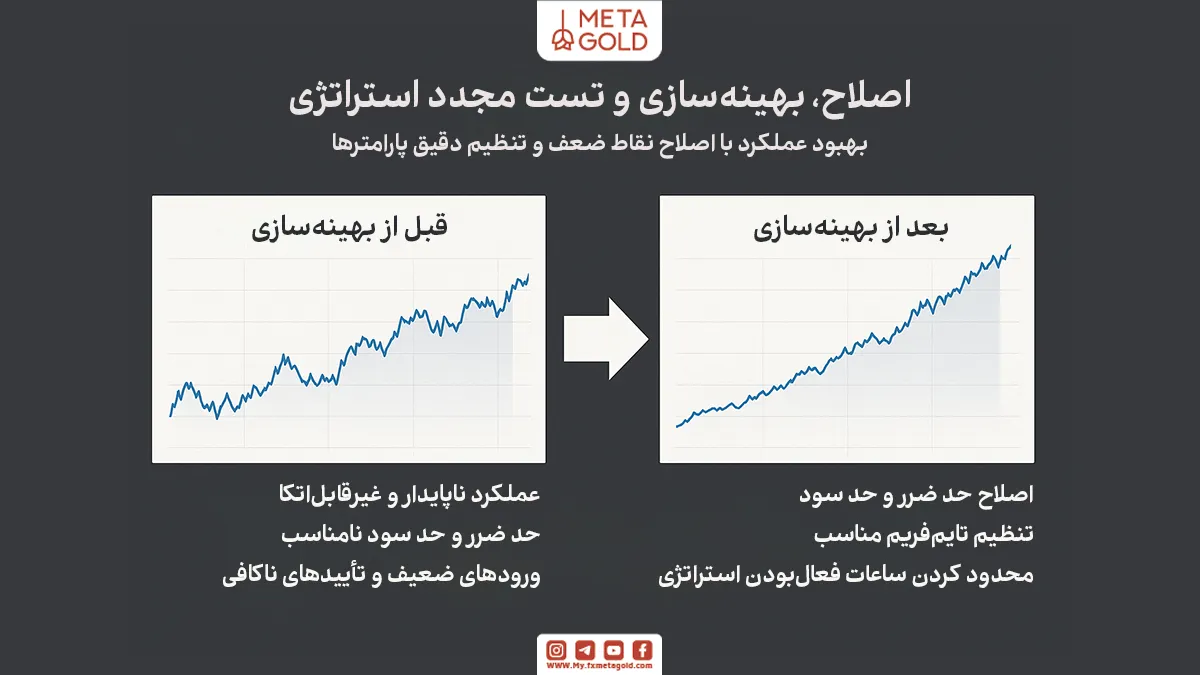پس از بررسی نتایج، نقاط ضعف استراتژی را اصلاح کنید و مجدداً تست بگیرید.
