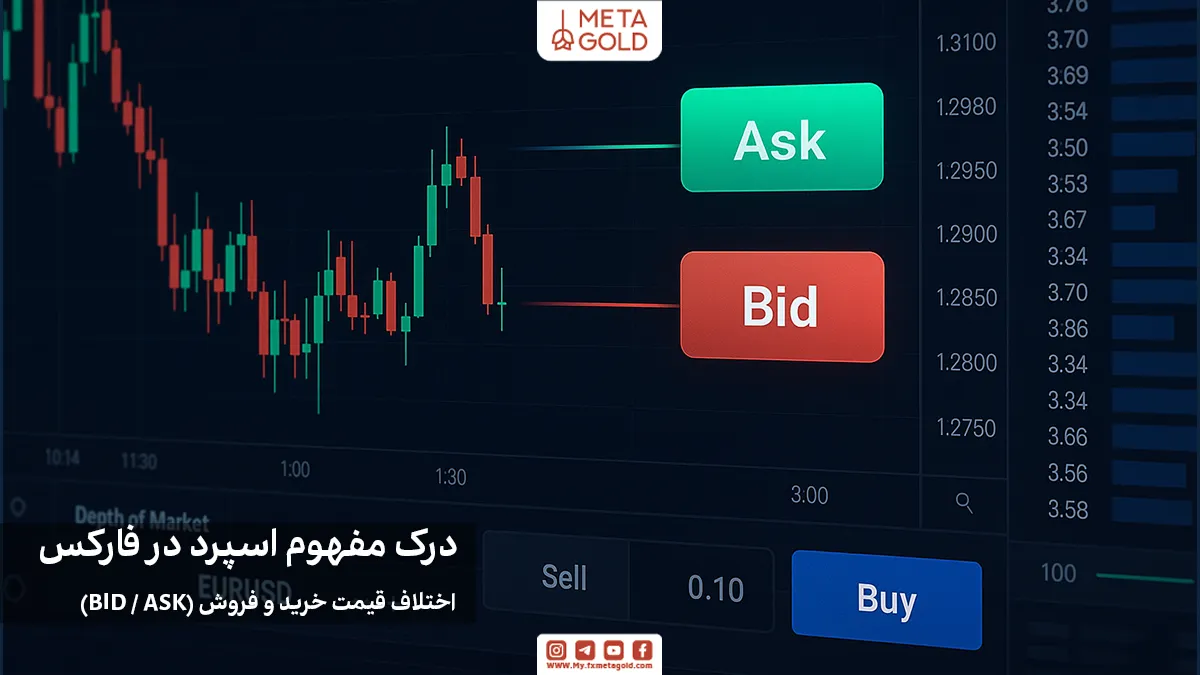 اسپرد اختلاف قیمت خرید و فروش یک جفت‌ارز است و در واقع هزینه مستقیم معامله‌گر محسوب می‌شود.