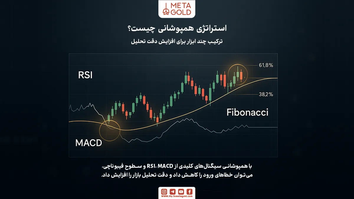 استراتژی همپوشانی در فارکس به معنای ترکیب چند ابزار یا روش تحلیل تکنیکال برای دریافت سیگنال‌های معتبرتر و کاهش خطا در معاملات است