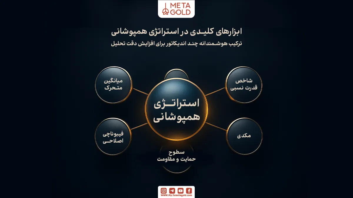 لیست بهترین اندیکاتورها در استراتژی همپوشانی فارکس
