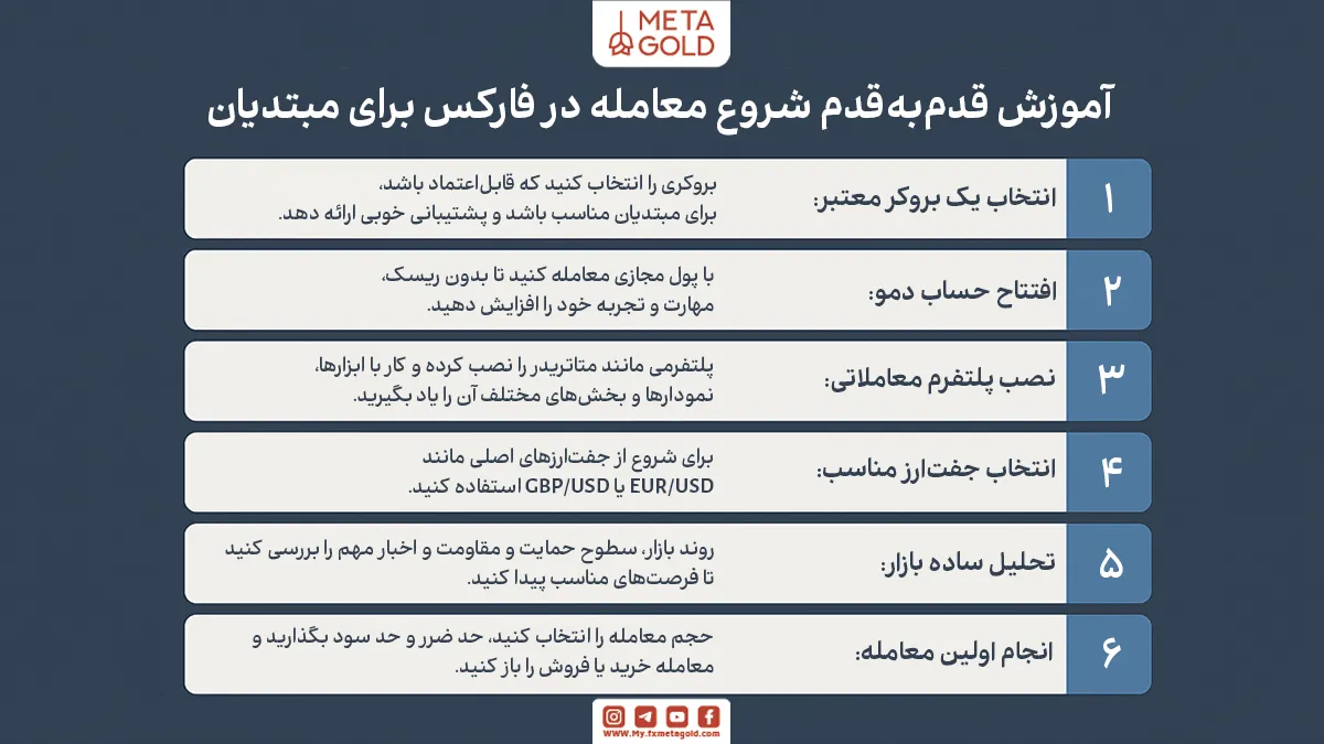 آموزش قدم‌به‌قدم شروع معامله در فارکس برای مبتدیان