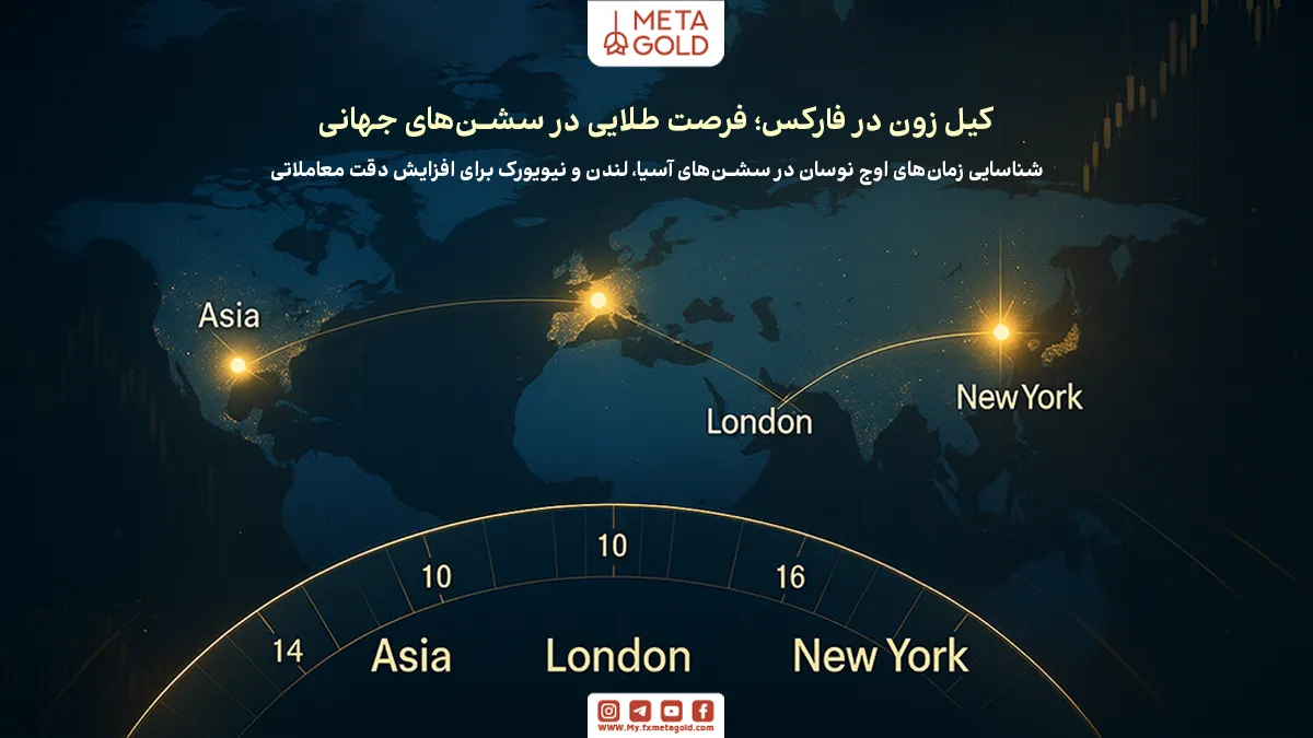 کیل زون (Forex Kill Zone) به زمان‌هایی در بازار فارکس گفته می‌شود که نوسانات و حجم معاملات بیشتر می‌شود، به‌ویژه در هنگام تغییر سشن‌های معاملاتی.