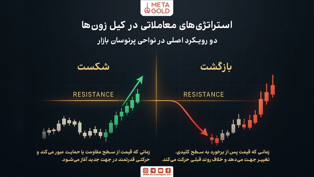 استراتژی‌های معاملاتی در کیل زون‌ها