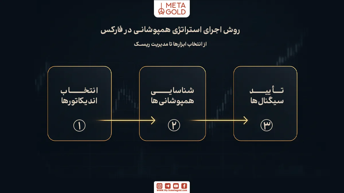 روش‌ اجرای استراتژی همپوشانی در معاملات فارکس