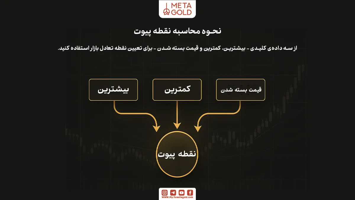 اطلاعات لازم برای محاسبه قیمت پیوت