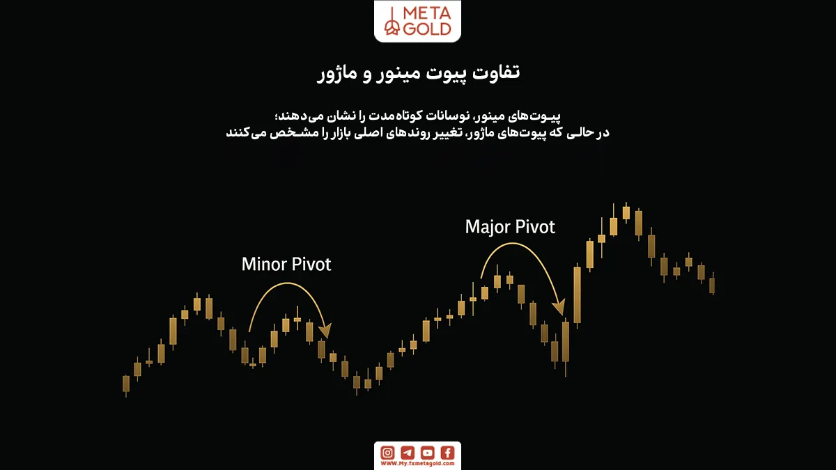 تفاوت پیوت مینور و ماژور
