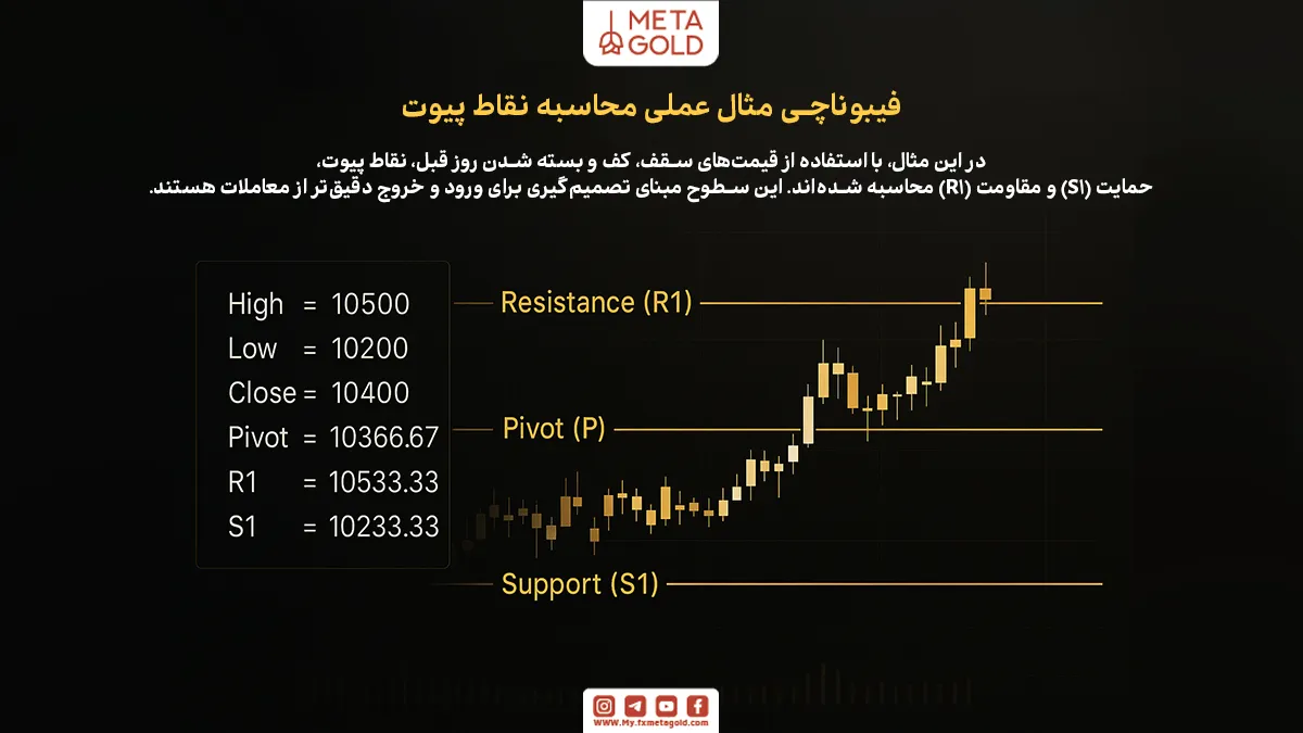 مثال عملی استفاده از پیوت در تحلیل تکنیکال