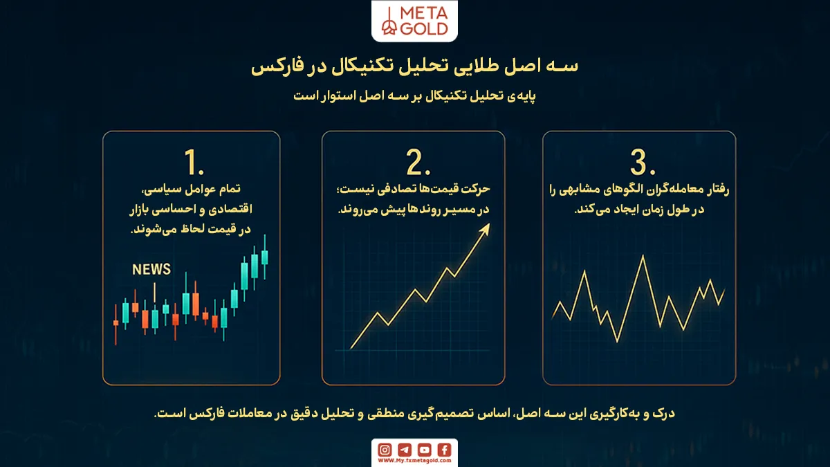 اصول و مبانی تحلیل تکنیکال در بازار فارکس