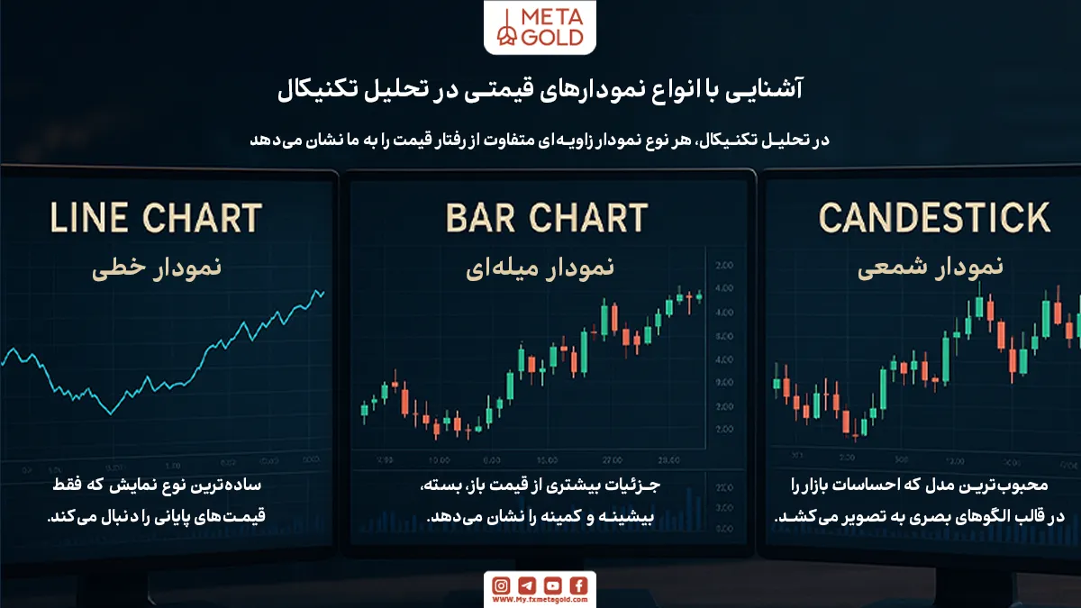 انواع نمودارهای تحلیل تکنیکال در فارکس