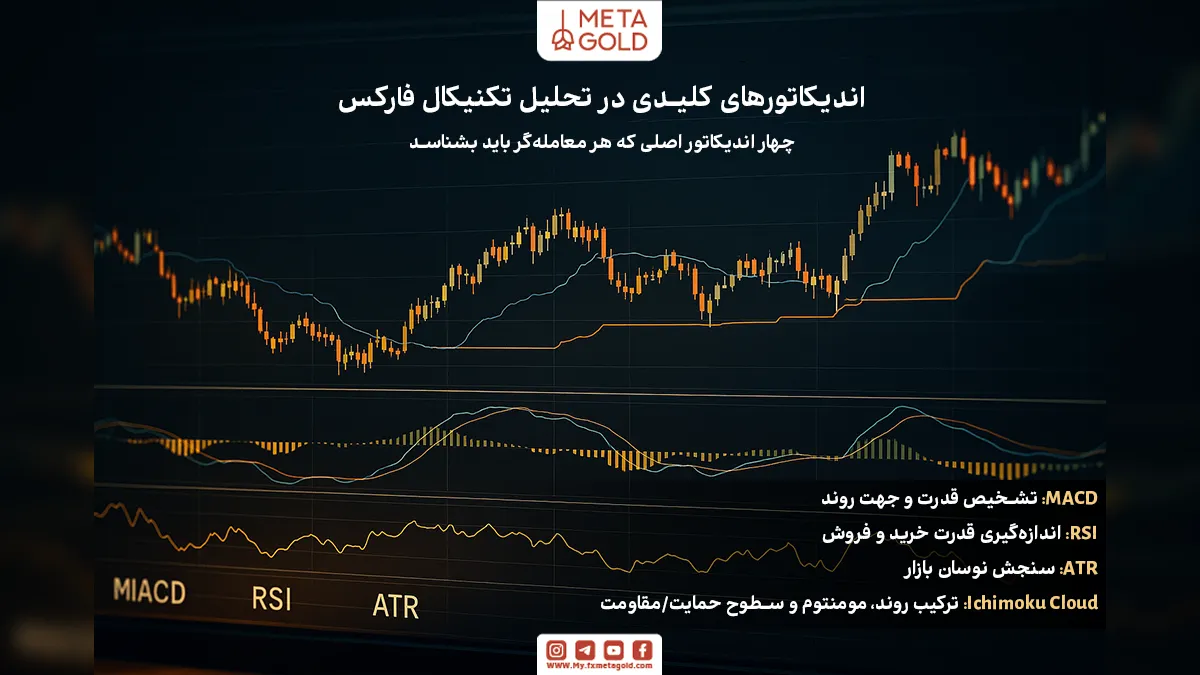 معرفی و کاربرد بهترین اندیکاتورهای تحلیل تکنیکال فارکس