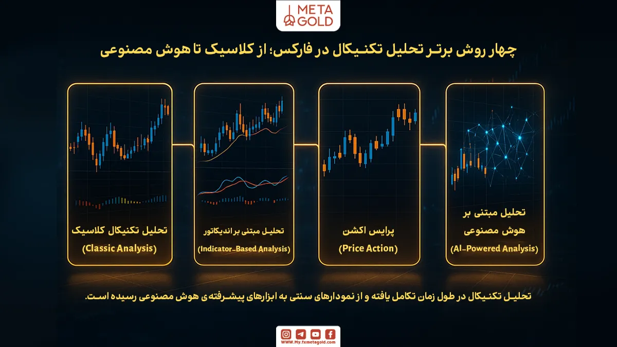 4 روش‌ برتر تحلیل تکنیکال در فارکس