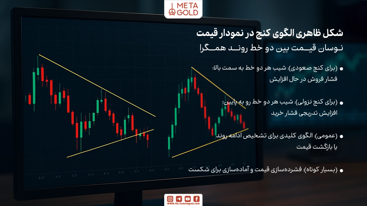 الگوی کنج در نمودارهای فارکس با دو خط روند همگرا که شیب آنها به سمت یکدیگر است، شناخته می‌شود.