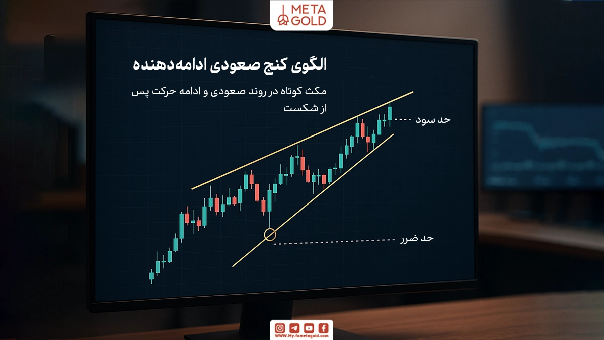الگوی کنج صعودی ادامه‌دهنده در فارکس