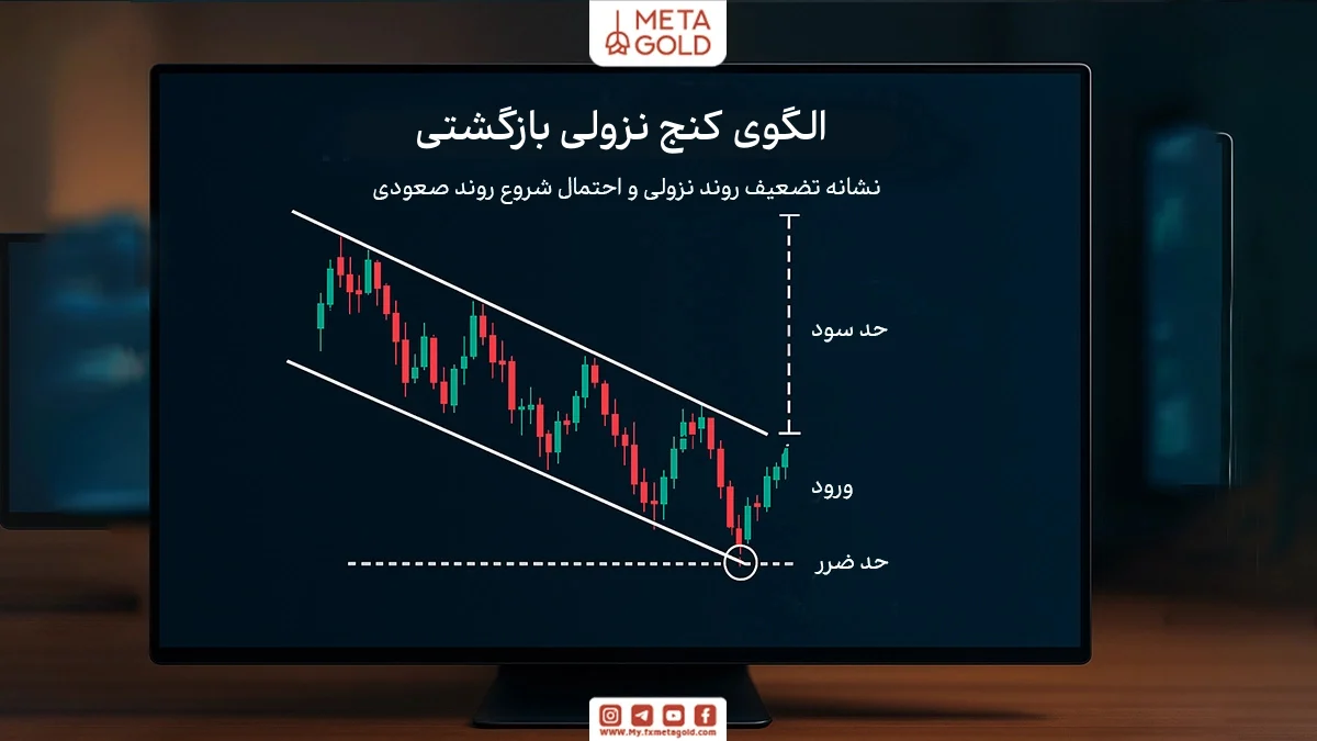 الگوی کنج نزولی بازگشتی در تحلیل تکنیکال در فارکس