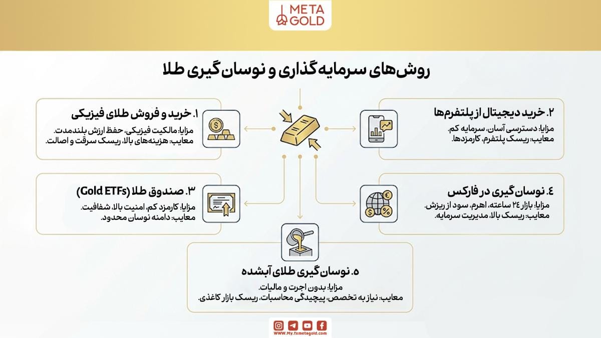 روش‌های سرمایه‌گذاری و نوسان‌گیری طلا