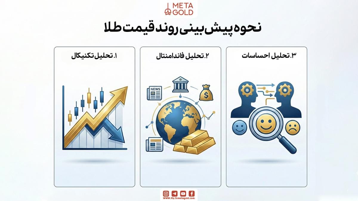 تحلیل روند طلا؛ چگونه جهت قیمت را پیش‌بینی کنیم؟
