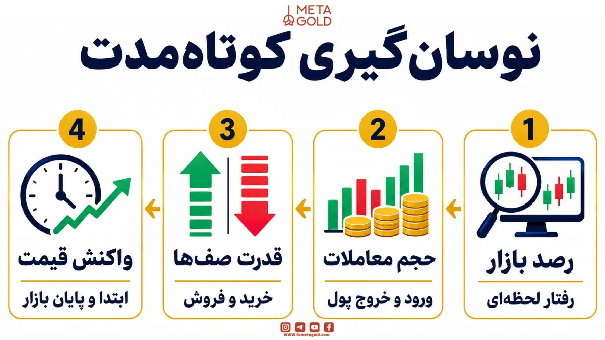 نوسان گیری کوتاه‌مدت (رفتار بازار و حجم معاملات)