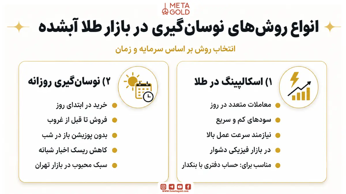 انواع روش‌های نوسان گیری در بازار طلا آبشده