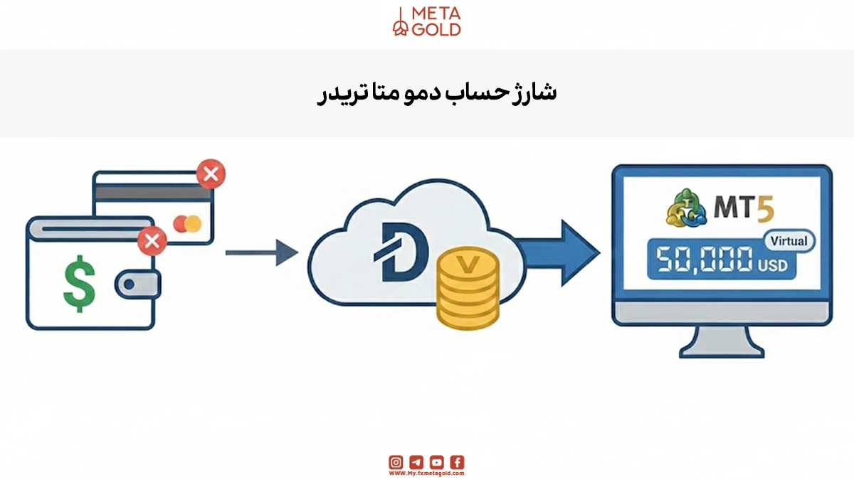 در حساب دمو، شما با پول واقعی سر و کار ندارید