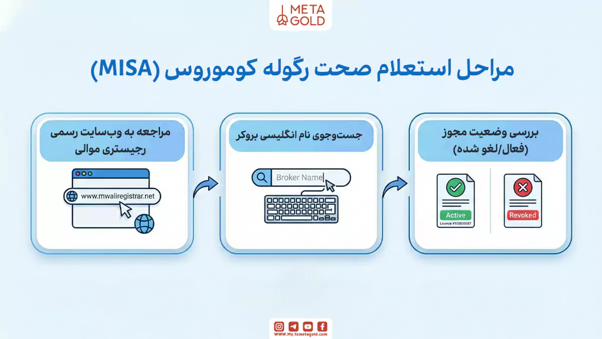 نحوه استعلام و بررسی صحت رگوله کوموروس