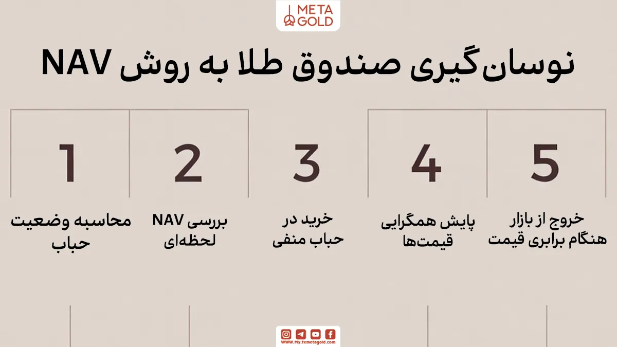 استراتژی نوسان گیری صندوق طلا در 5 گام ساده